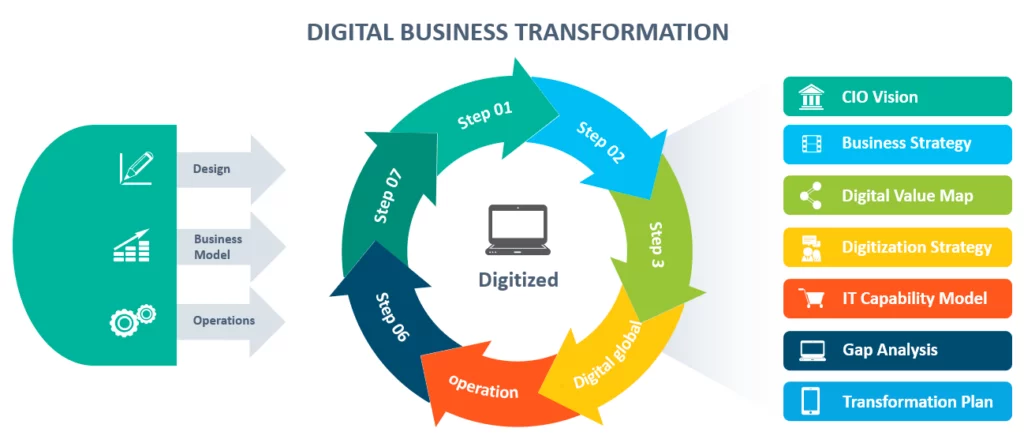 Digital business transformation