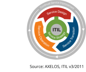 ITIL-levenscyclus