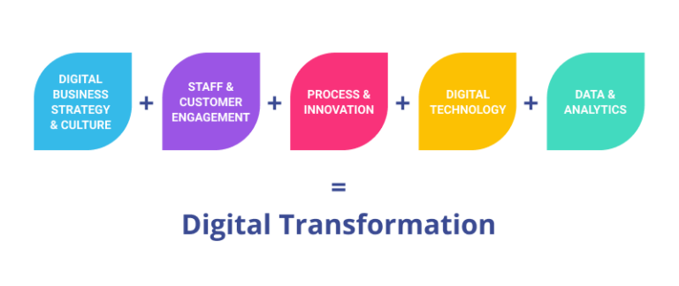 digital commerce has brought about a significant transformation in the way businesses operate