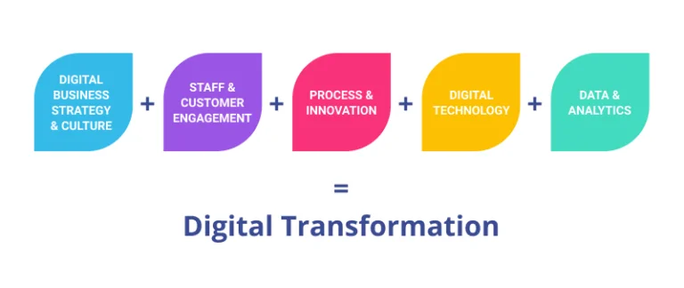 digital commerce has brought about a significant transformation in the way businesses operate