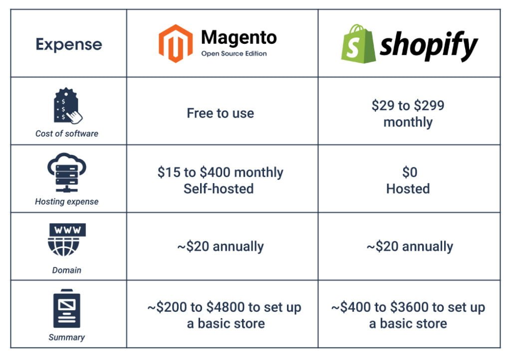 Magento vs Shopify