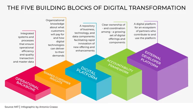 Strategies for Digital Transformation