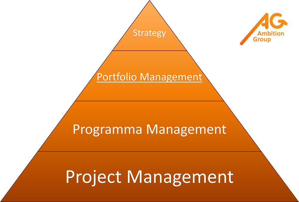 Effectief Portfolio Management: de sleutel tot duurzaam succes binnen je bedrijf